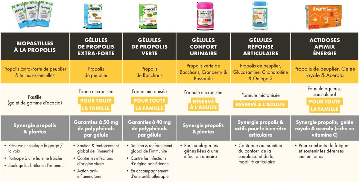 Comment choisir la propolis ?